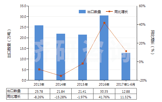 2013-2017年6月中國飼料級的正磷酸氫鈣(磷酸二鈣)(HS28352510)出口量及增速統(tǒng)計